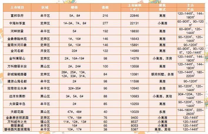 新峰&房谱网烟台月报：金九银十，供销双涨，9月成交53.67万㎡，芝罘区万达广场成销冠