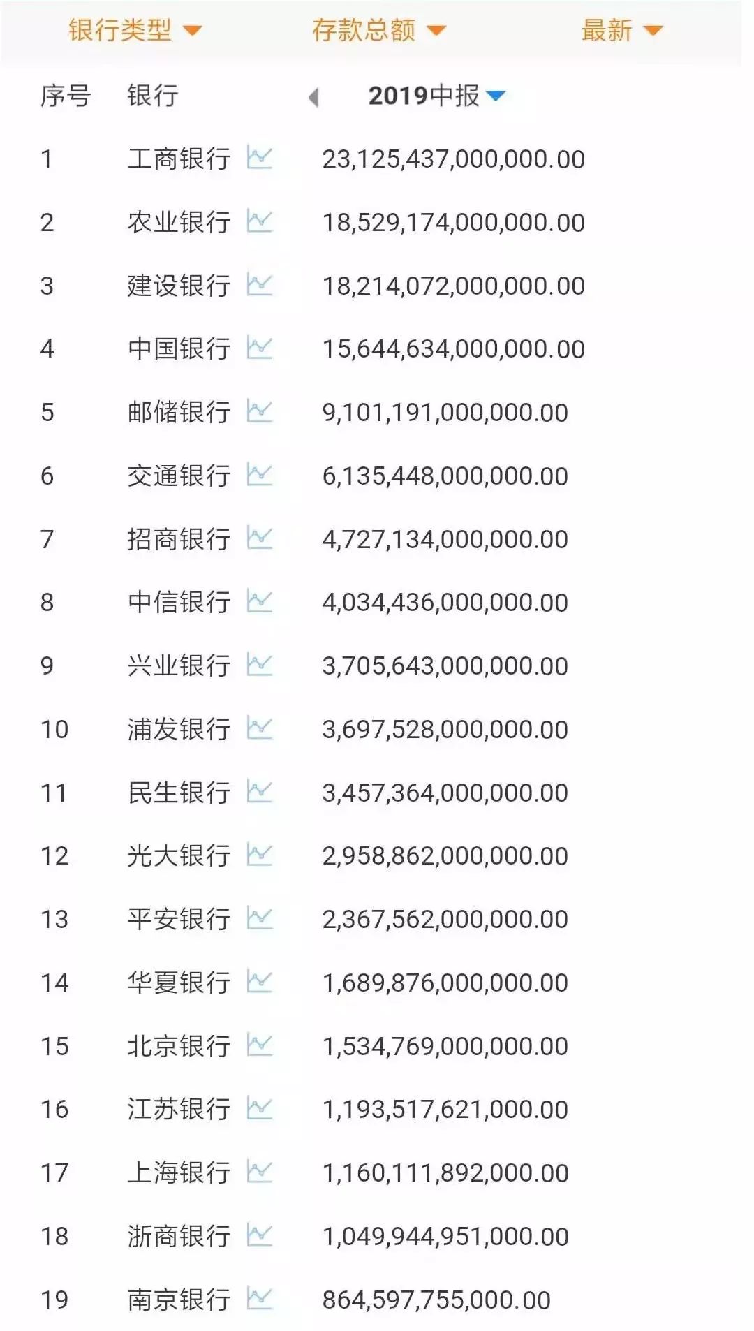 重磅:各大银行存款总额排行榜