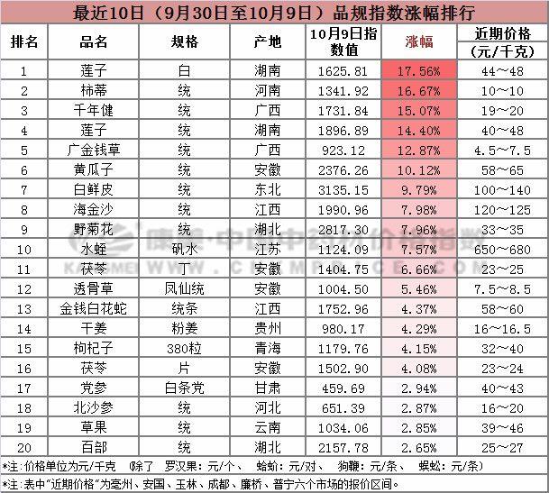 中药价格排行_新天药业荣登2021中成药企业百强榜两大主导产品入选临床价值中成...