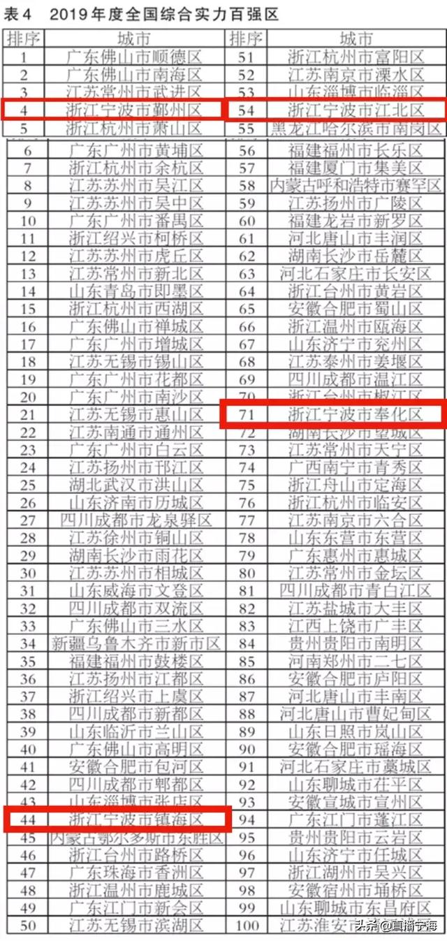 2019全国百强区县市榜单公布！宁海上了这3个榜单！