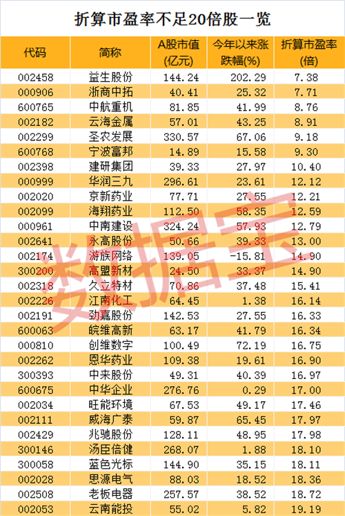 三季报行情打响,一批股票业绩有望创历史新高,这几股市盈率将降至个