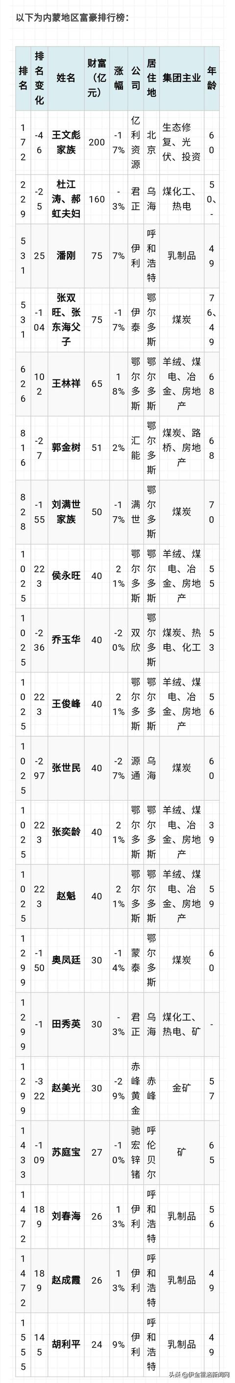 王文彪家族外,伊泰集团的张双旺,张东海家族,汇能集团的郭金树家族