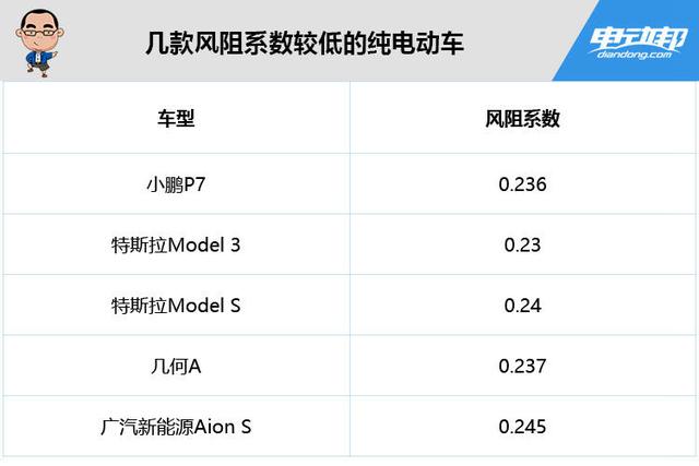 小鹏p7完成风洞测试风阻系数国产领先仅为0236