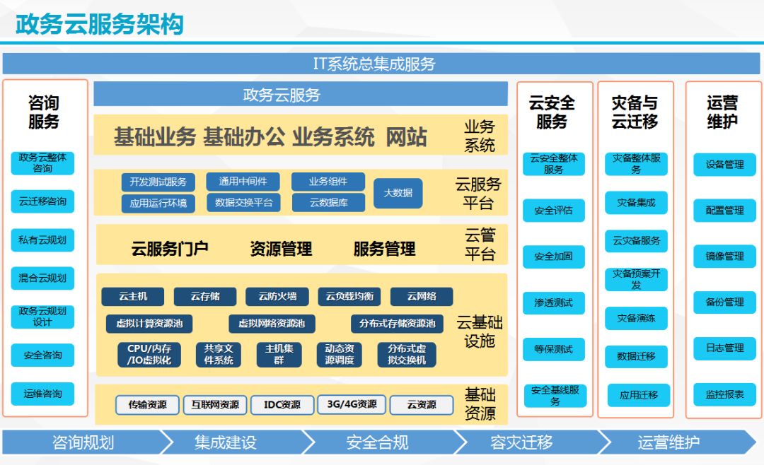 政务大数据系统规划指导方案