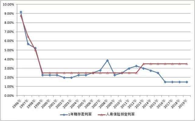 025%的水平,至少银行基准利率应该走入向上的通道才有可能.