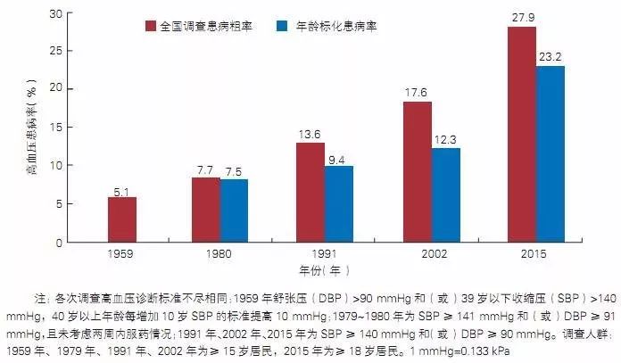 高血压人口比例_高血压怎么办