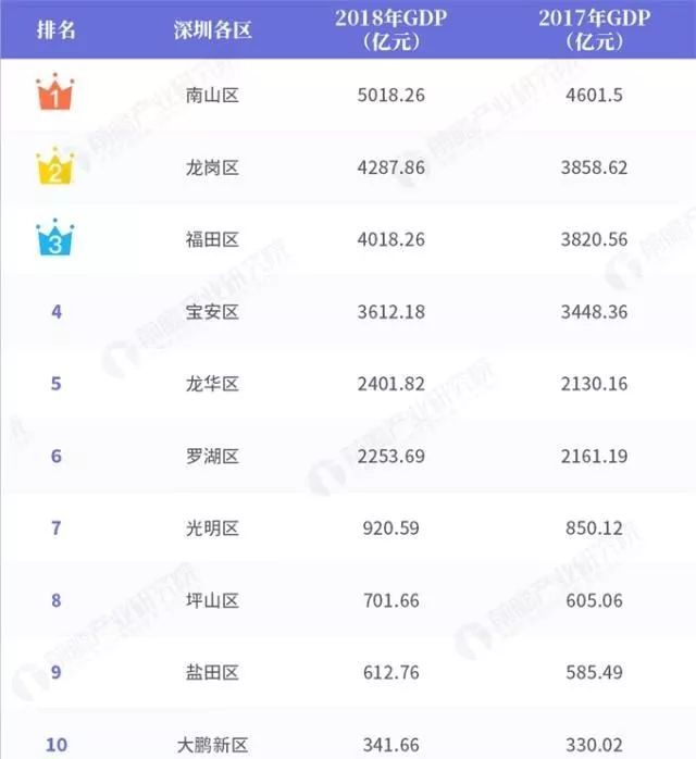 区域排名排名第一的毫无疑问是南山区而第二名却是大家一直忽略的龙岗区（数据源自深圳统计局）# # 龙岗