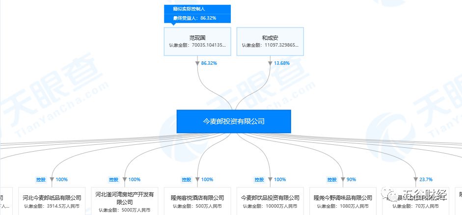 68%比例的股权,可见范现国则是今麦郎投资的绝对控股股东,也是今麦郎