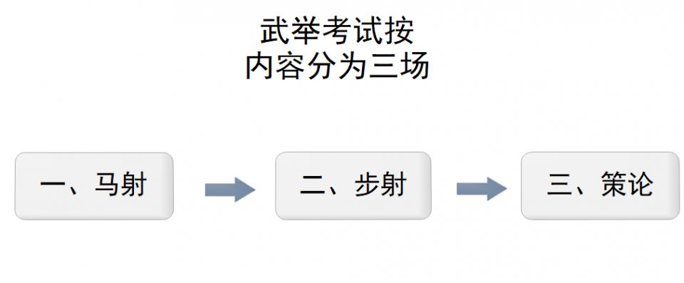 古代科举的另一种考试形式—武举