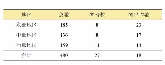 开云体育 kaiyun.com 官网入口中国休闲农业发展现状及趋势分析(图5)