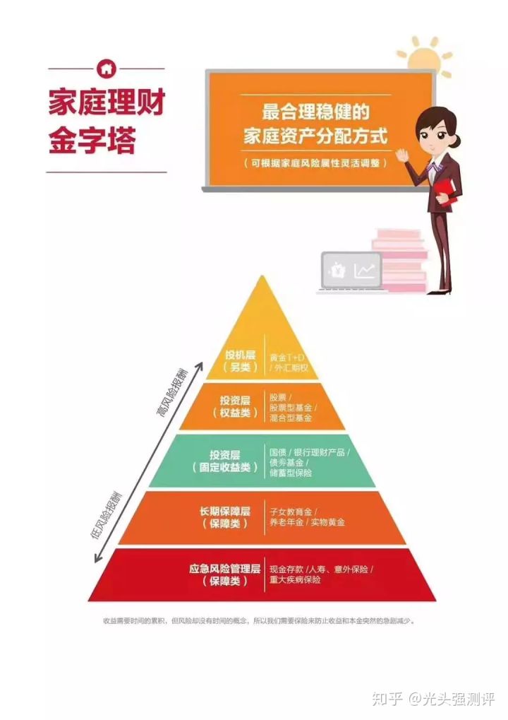 如下图所示的家庭理财金字塔,每个家庭的理财方式应该是从底层开始