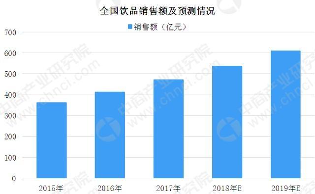 国内奶茶市场规模分析自2017年全国综合性饮品店(如甜品店,各类水吧