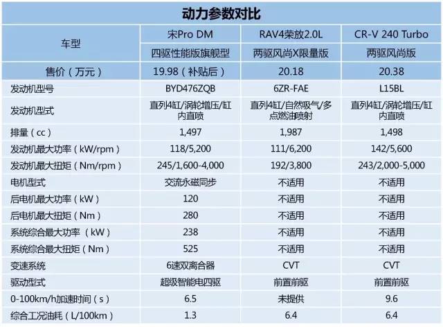 如此强悍的动力得益于比亚迪第三代双模技术,其中(参数|图片)四驱性能