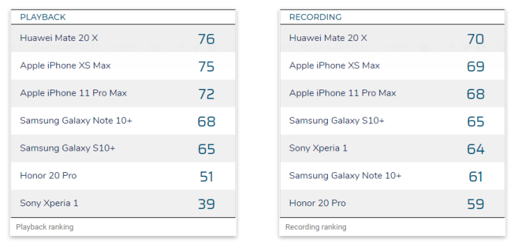 【PW早报】DXOMARK推出手机音频评分系统：华为Mate20X排名第一