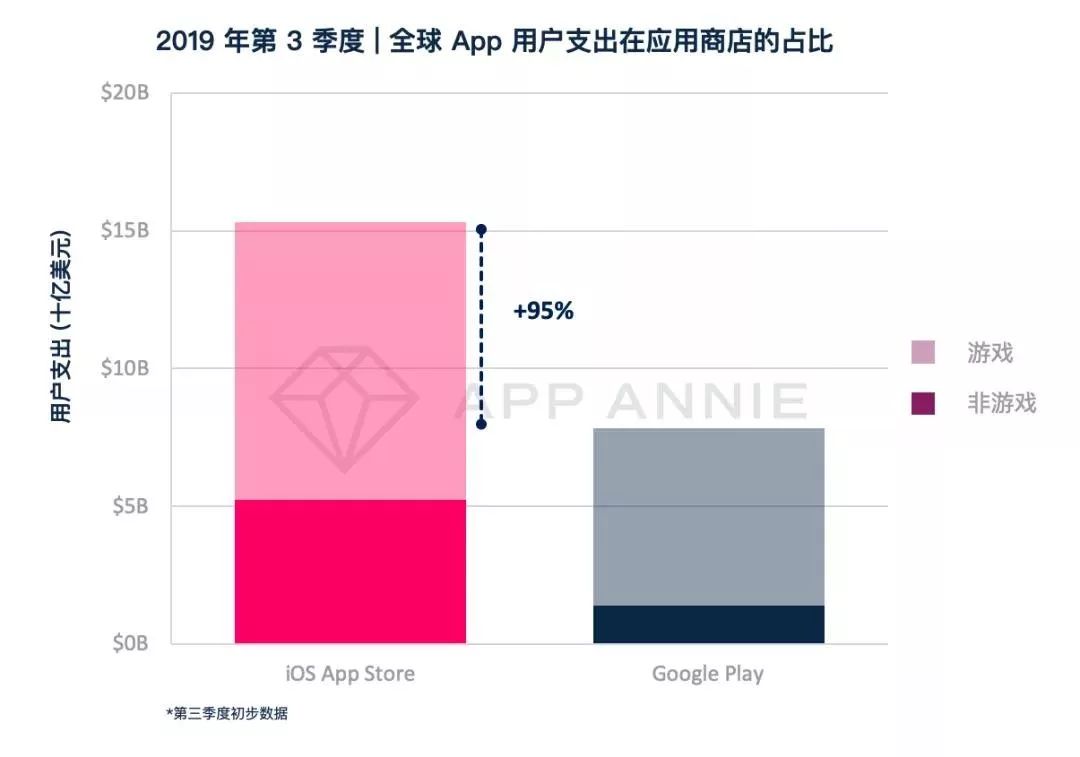 Q3全球手游用户支出增10 Pubg Mobile 月活用户最多 Play