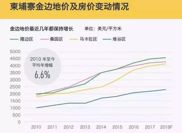 金边人口_全球房价涨幅第一,这个城市还能入手吗