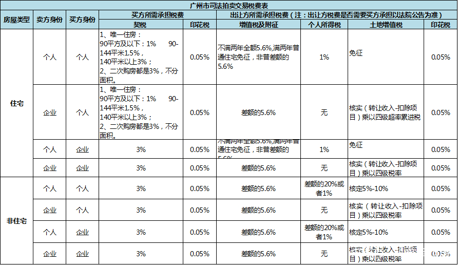 在广州买法拍房要交哪些税费