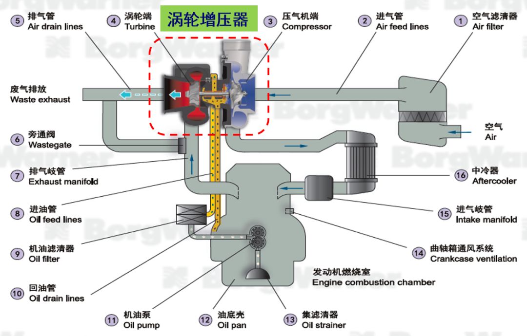 涡轮增压的工作原理图_发动机涡轮增压工作原理图(2)