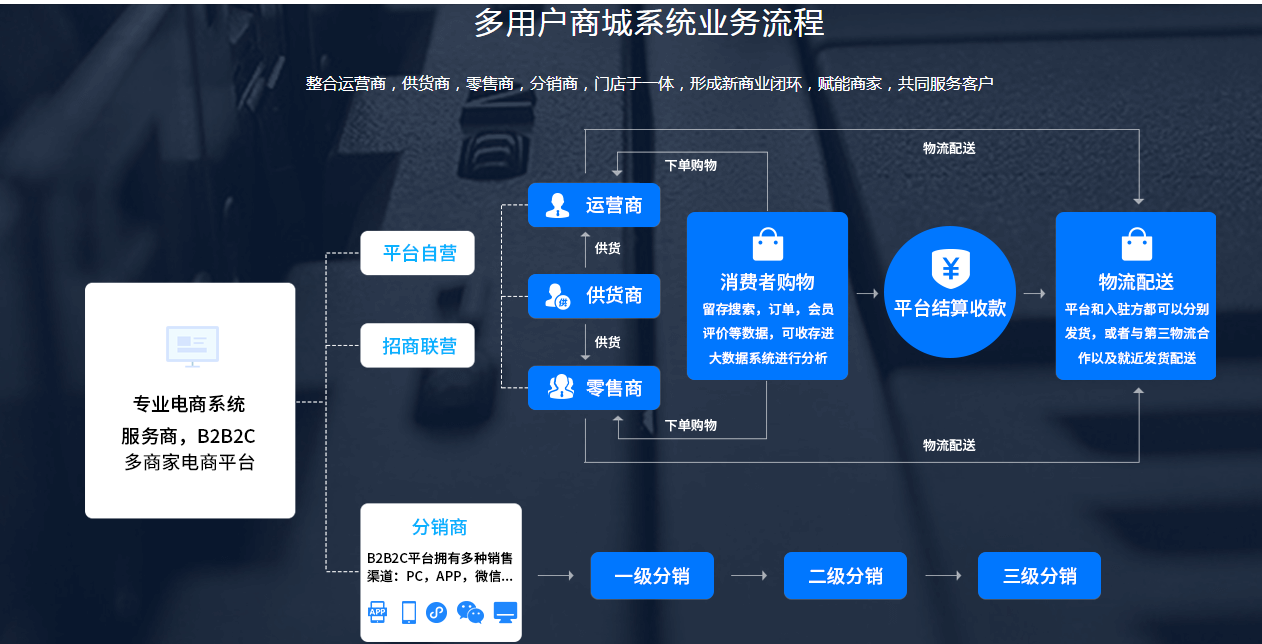 五,b2b2c多用户商城系统分销模块,四大功能体系