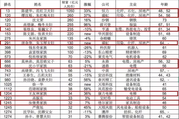 "苏州首富"在吴江,身家首次超1000亿!