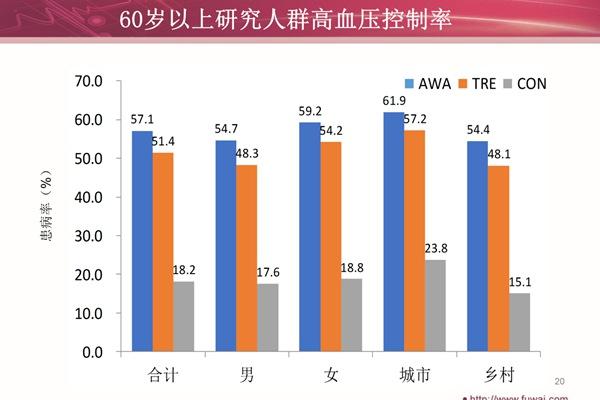 gwicc2019王增武教授我国老年高血压患病率一路走高