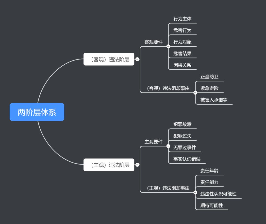 鼎麓小剧场—试比较四要件与二阶层理论