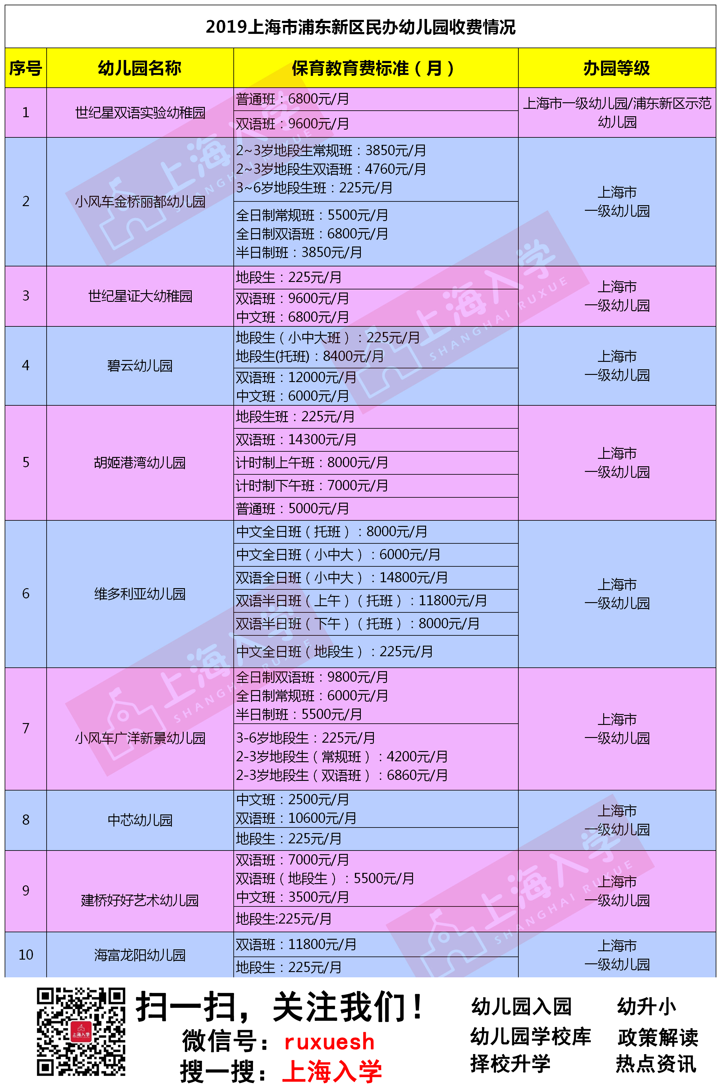 2019年上海浦东新区民办幼儿园学费汇总