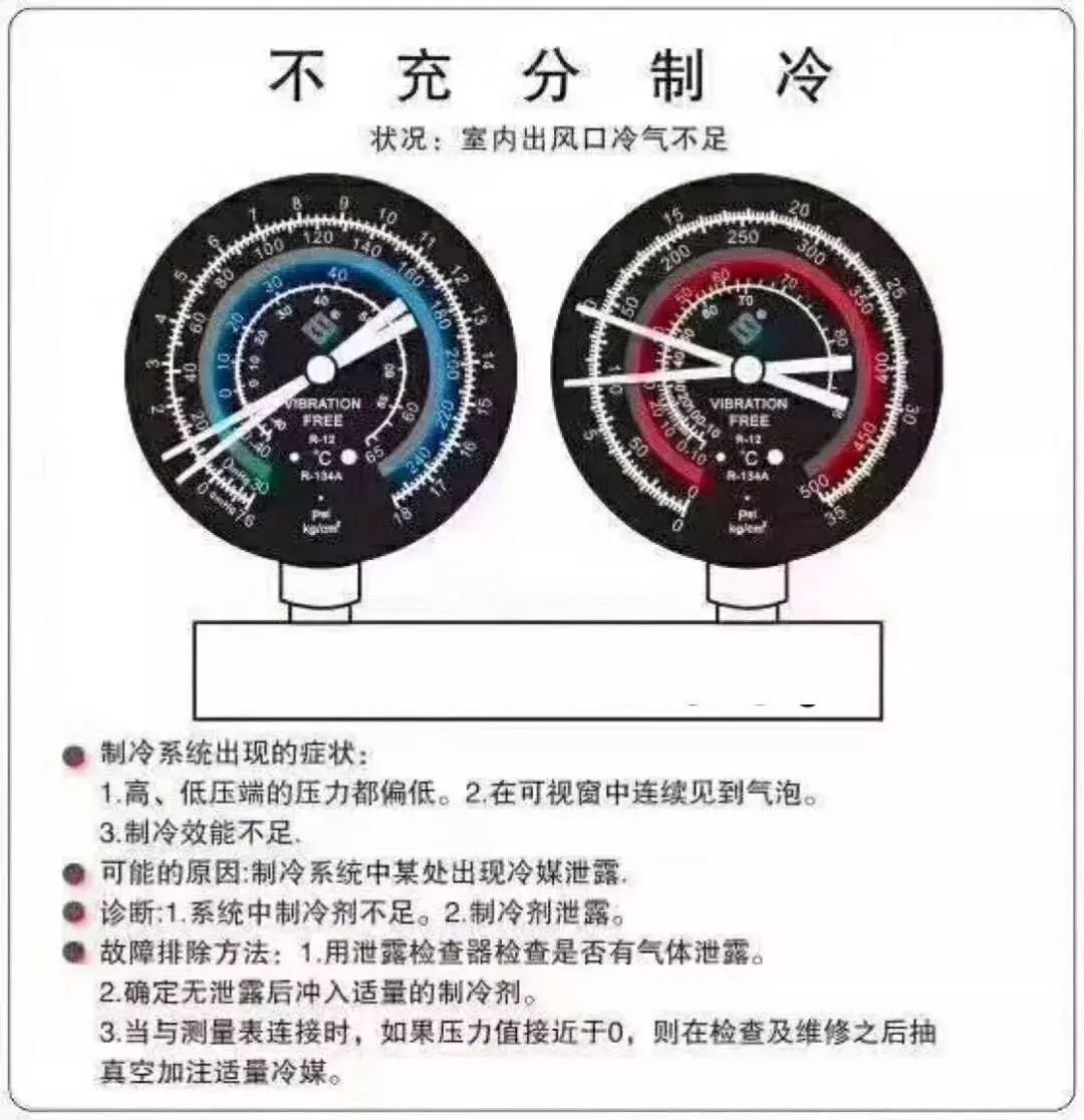 通过压力表判断制冷系统故障,你会吗?