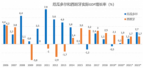 厄瓜多尔gdp