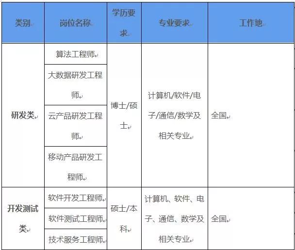 东软 招聘_东软教育科技集团研究院招聘简章(3)