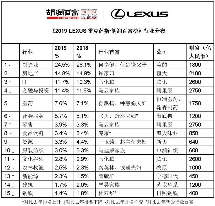 最新胡润百富榜发布常德籍首富是他身价90亿