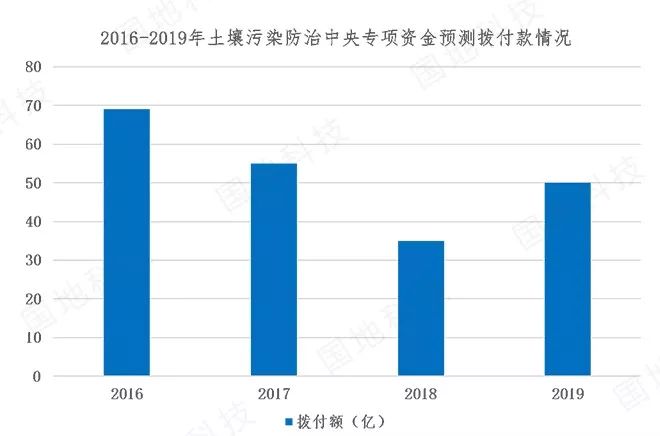 土壤污染修复是通过什么原理_土壤铬污染修复图片(3)