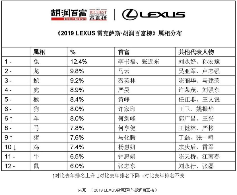 河北首富来自廊坊2019胡润中百富榜公布廊坊还有这些人上榜