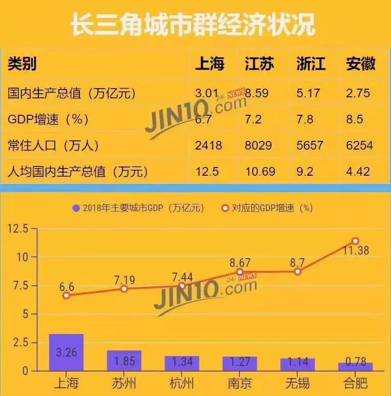 长江gdp占比_城市群GDP排行大比拼 长三角 珠三角 京津冀