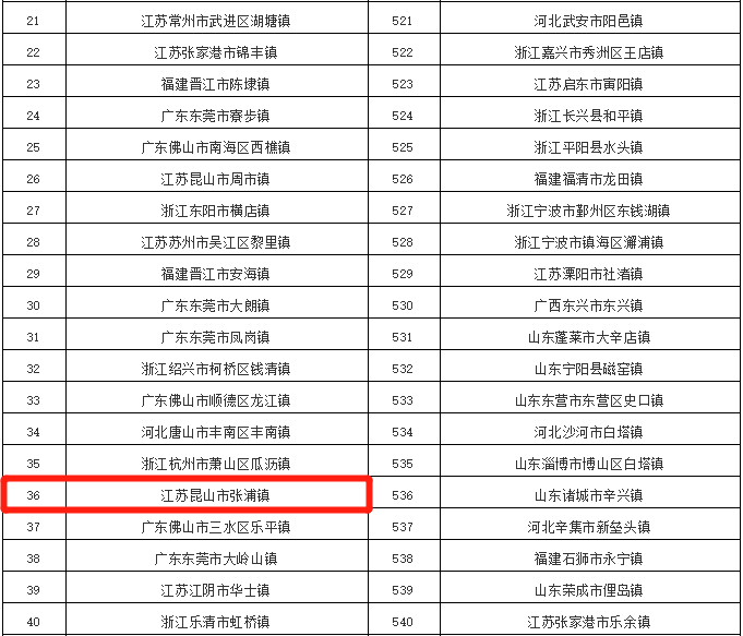 顺德龙江镇gdp排名_荟智专栏 2019中国百强区发布 广东一个区,GDP超过100多个国家(3)