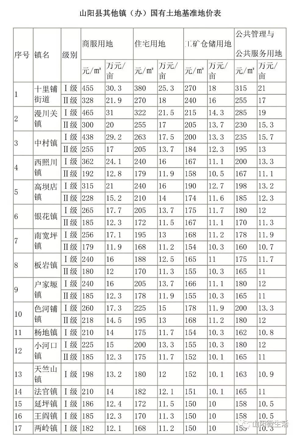 山阳县各个镇gdp_镇安这个村落荣获2018年陕西省美丽宜居示范村(2)