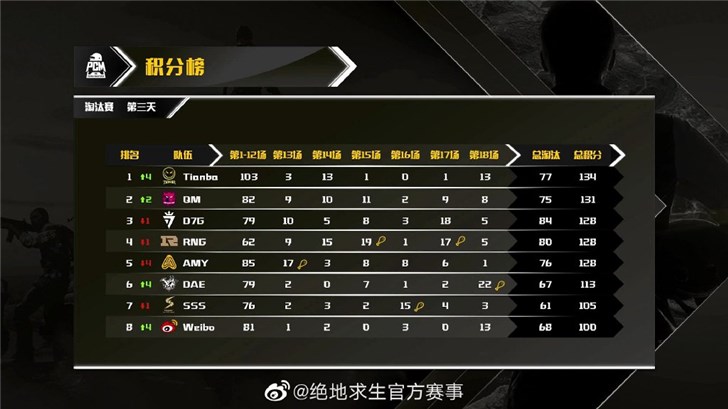 《绝地求生》PCM淘汰赛结束，Tianba等八支战队晋级决赛_比赛