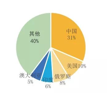 17年各国gdp(3)