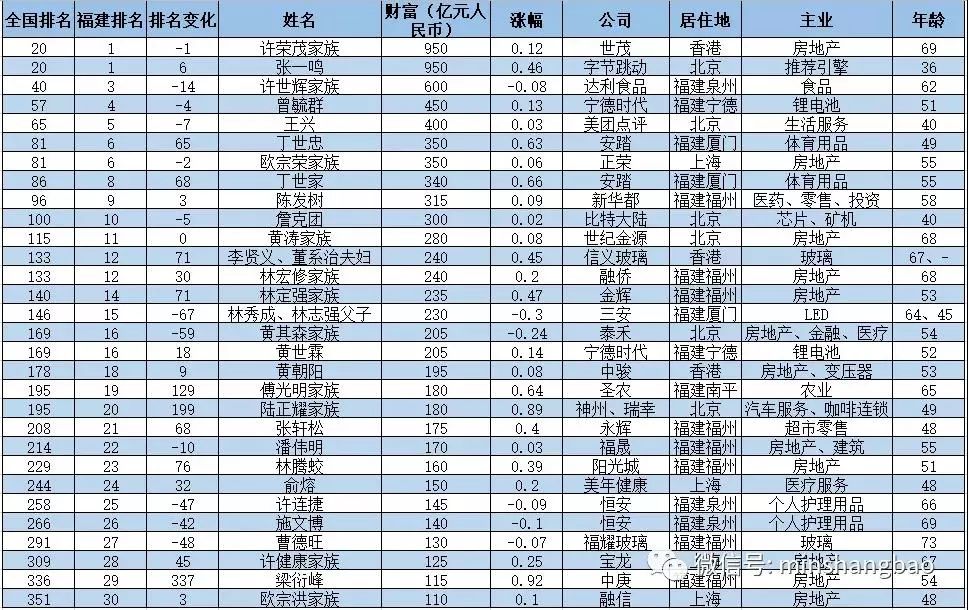 龙岩人口排名_福建人口,终于有准数啦 快来看看龙岩的人数排第几(3)