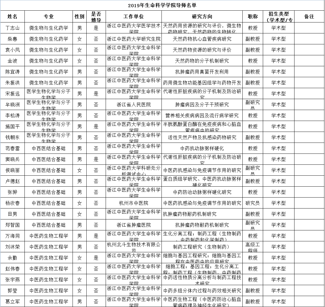 2020年浙江中医药大学研究生导师名单