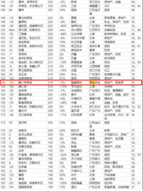 2019胡润百富榜名单最新发布!保定市两人上榜