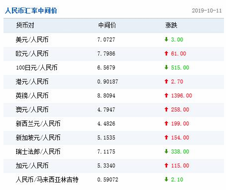 人民币兑美元中间价调升3个基点