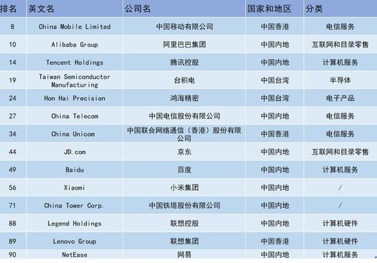 2020福布斯企业排行_全球企业2000强榜单百度排名暴跌福布斯发布2020年全