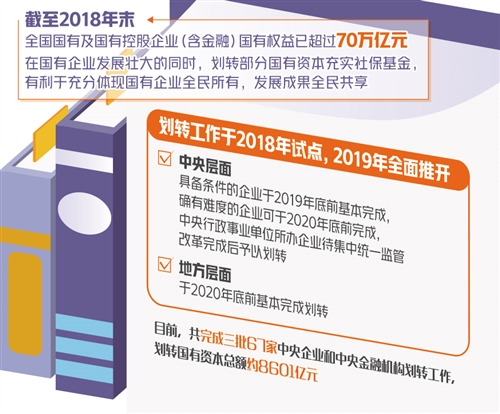 央企和中央金融机构已划转国资约8601亿元充实社保基金