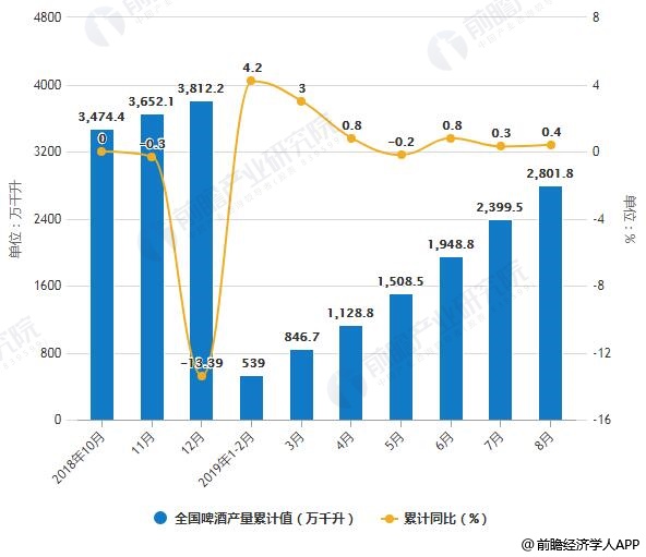 啤酒行业占国民经济总量_啤酒图片真实(3)