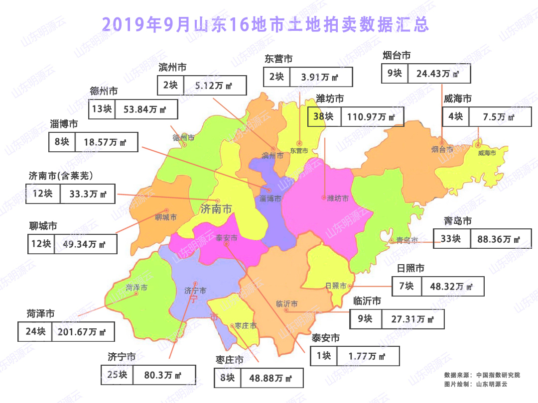 山东地产9月报山东人均住房面积翻9倍楼市成交冷热不均