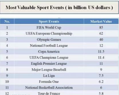 全球市场价值更高的十大致育赛事 足球独占六席 无nba（世界10大足球场）