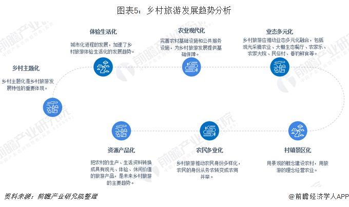 我国乡村旅游发展现状和未来趋势分析