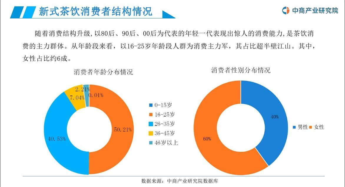 奶茶行业发展与现状分析,一定要看!