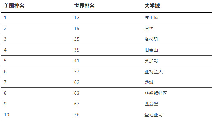 世界排名第_世界排名第一的大学